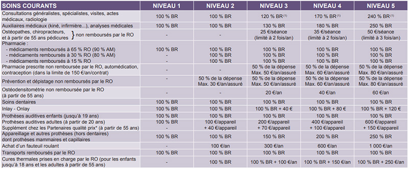 mutuelle maaf LES SOINS COURANTS