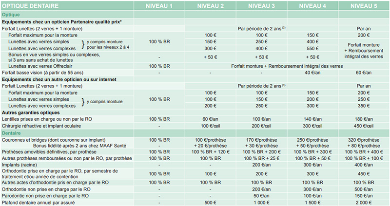 mutuelle maaf optique dentaire